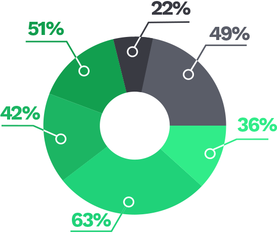 pie-chart a